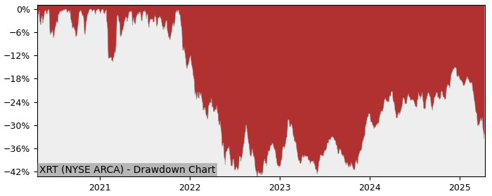 Drawdown / Underwater Chart for SPDR S&P Retail (XRT) - Stock Price & Dividends